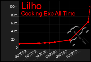 Total Graph of Lilho