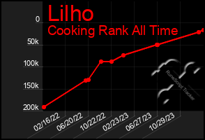 Total Graph of Lilho