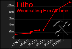 Total Graph of Lilho