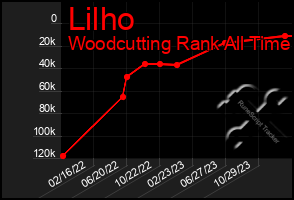 Total Graph of Lilho