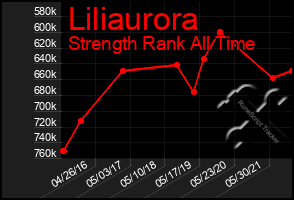 Total Graph of Liliaurora