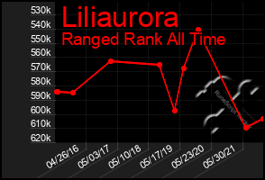Total Graph of Liliaurora