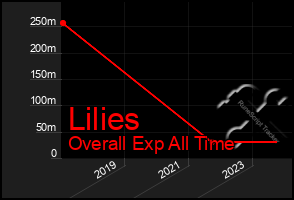 Total Graph of Lilies