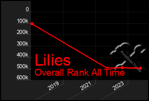 Total Graph of Lilies