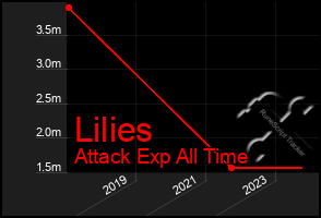 Total Graph of Lilies