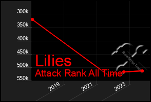 Total Graph of Lilies