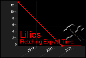 Total Graph of Lilies