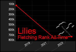 Total Graph of Lilies