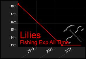 Total Graph of Lilies