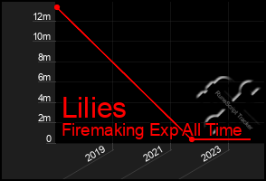 Total Graph of Lilies