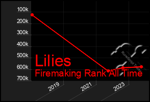 Total Graph of Lilies