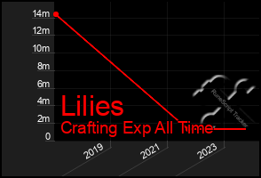 Total Graph of Lilies