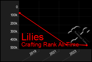 Total Graph of Lilies