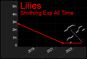 Total Graph of Lilies