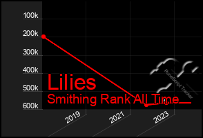 Total Graph of Lilies