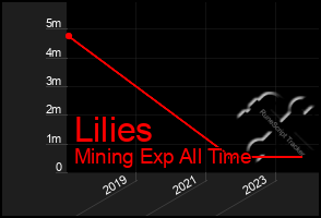 Total Graph of Lilies