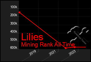 Total Graph of Lilies