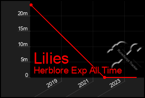 Total Graph of Lilies