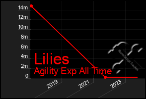 Total Graph of Lilies