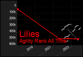 Total Graph of Lilies