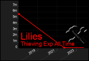 Total Graph of Lilies