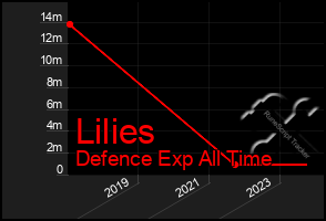 Total Graph of Lilies