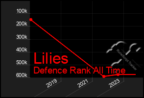 Total Graph of Lilies