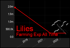 Total Graph of Lilies