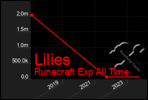 Total Graph of Lilies