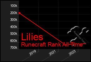 Total Graph of Lilies