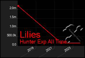 Total Graph of Lilies