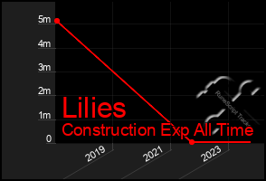 Total Graph of Lilies