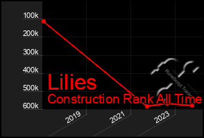 Total Graph of Lilies