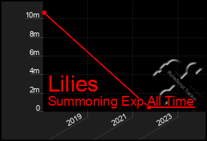 Total Graph of Lilies