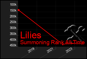 Total Graph of Lilies