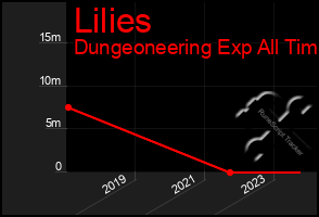 Total Graph of Lilies