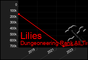 Total Graph of Lilies