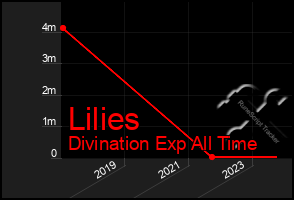 Total Graph of Lilies