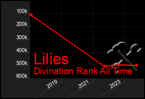 Total Graph of Lilies