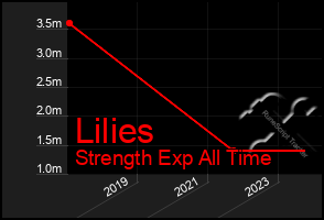 Total Graph of Lilies