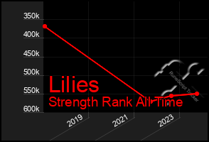 Total Graph of Lilies