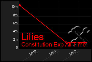 Total Graph of Lilies