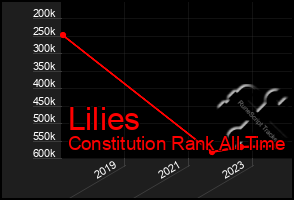 Total Graph of Lilies