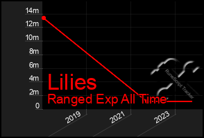 Total Graph of Lilies