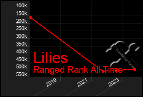 Total Graph of Lilies