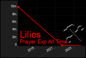 Total Graph of Lilies