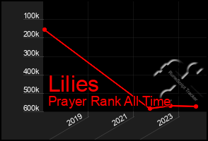 Total Graph of Lilies