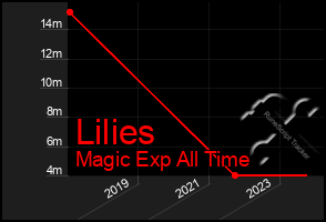 Total Graph of Lilies