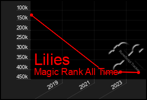 Total Graph of Lilies