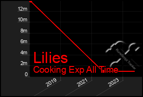 Total Graph of Lilies